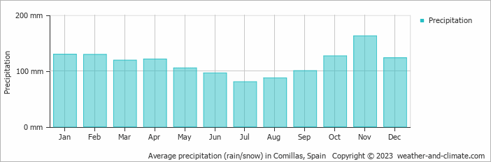 Average monthly rainfall, snow, precipitation in Comillas, Spain