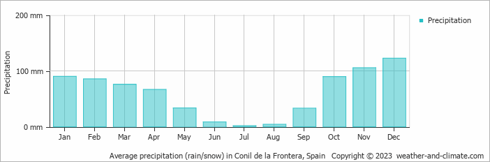 Average monthly rainfall, snow, precipitation in Conil de la Frontera, 