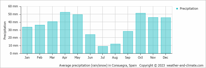 Average monthly rainfall, snow, precipitation in Consuegra, 
