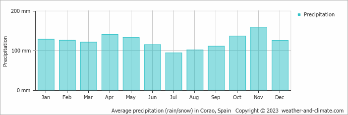 Average monthly rainfall, snow, precipitation in Corao, Spain