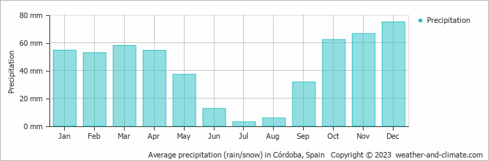 Average monthly rainfall, snow, precipitation in Córdoba, Spain