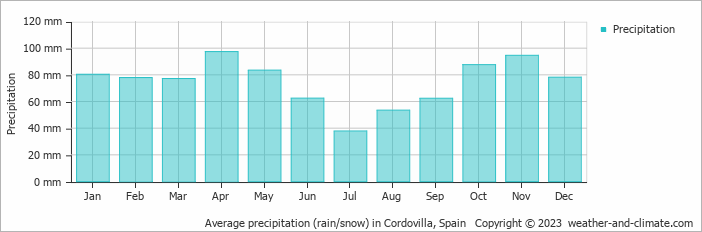 Average monthly rainfall, snow, precipitation in Cordovilla, Spain