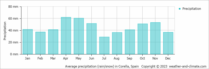 Average monthly rainfall, snow, precipitation in Corella, Spain