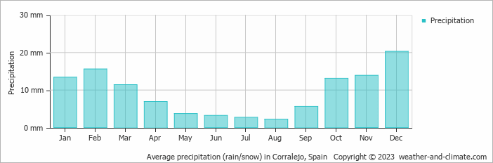 Average precipitation (rain/snow) in Corralejo, Spain   Copyright © 2023  weather-and-climate.com  