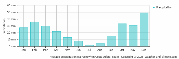 Average monthly rainfall, snow, precipitation in Costa Adeje, Spain