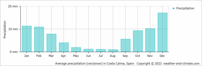 Average monthly rainfall, snow, precipitation in Costa Calma, Spain