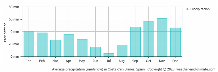 Average monthly rainfall, snow, precipitation in Costa d'en Blanes, Spain