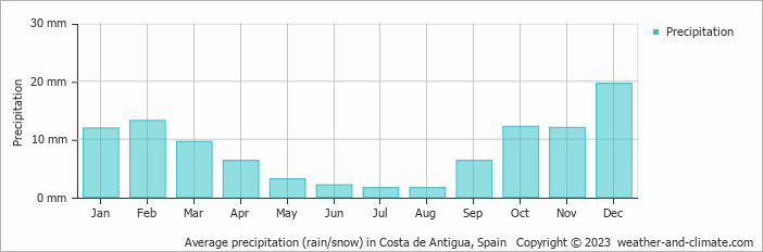 Average monthly rainfall, snow, precipitation in Costa de Antigua, 
