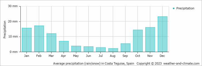 Average monthly rainfall, snow, precipitation in Costa Teguise, Spain