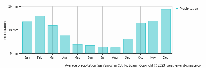 Average monthly rainfall, snow, precipitation in Cotillo, Spain