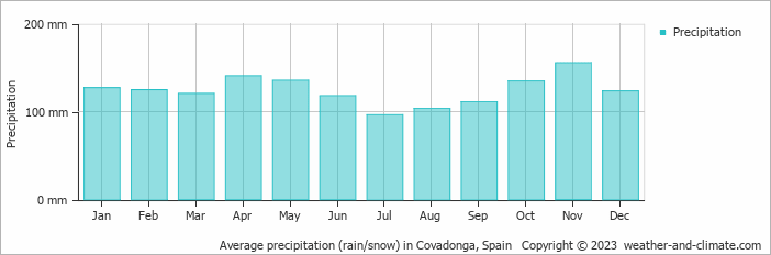 Average monthly rainfall, snow, precipitation in Covadonga, Spain