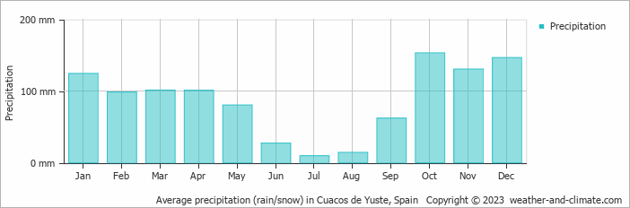 Average monthly rainfall, snow, precipitation in Cuacos de Yuste, Spain