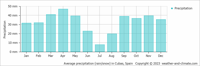 Average monthly rainfall, snow, precipitation in Cubas, Spain