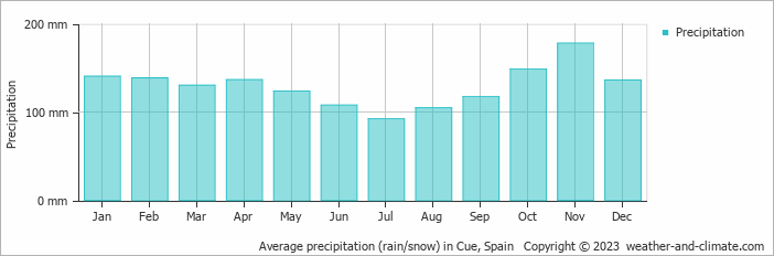 Average monthly rainfall, snow, precipitation in Cue, Spain
