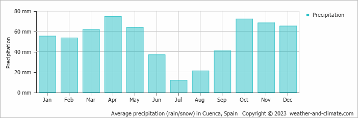 Average monthly rainfall, snow, precipitation in Cuenca, Spain