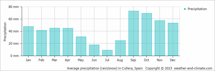 Average monthly rainfall, snow, precipitation in Cullera, Spain
