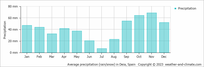Average monthly rainfall, snow, precipitation in Deia, Spain