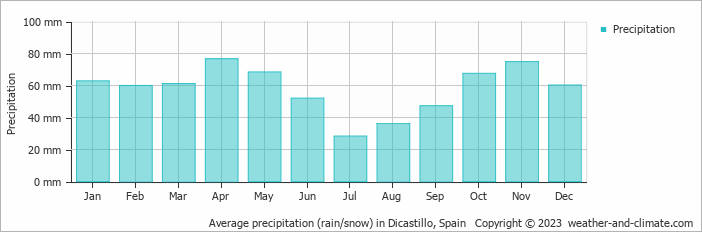 Average monthly rainfall, snow, precipitation in Dicastillo, Spain