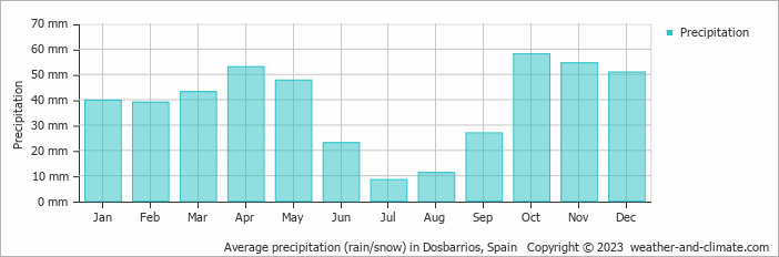 Average monthly rainfall, snow, precipitation in Dosbarrios, Spain