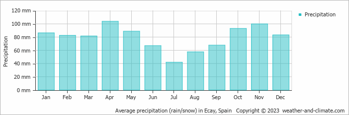 Average monthly rainfall, snow, precipitation in Ecay, Spain
