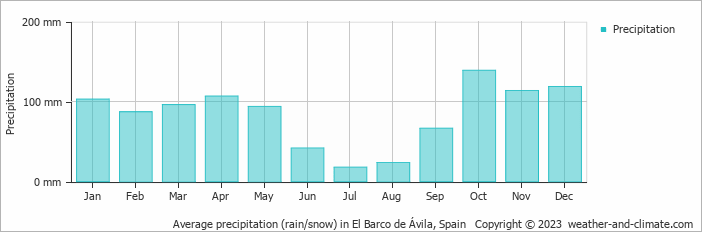 Average monthly rainfall, snow, precipitation in El Barco de Ávila, Spain