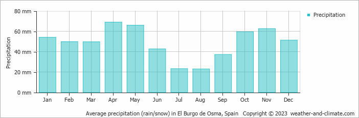 Average monthly rainfall, snow, precipitation in El Burgo de Osma, Spain