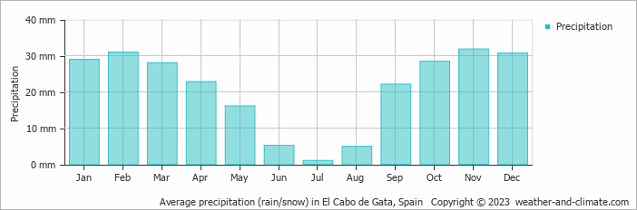 Average monthly rainfall, snow, precipitation in El Cabo de Gata, 