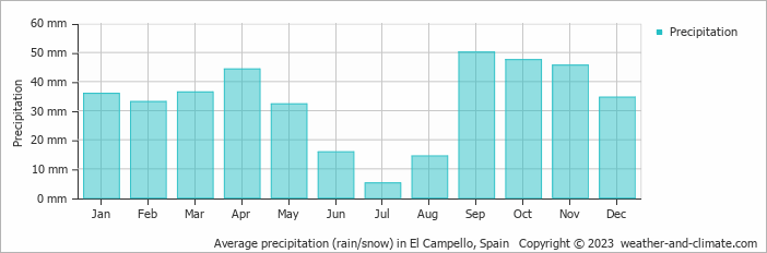 Average monthly rainfall, snow, precipitation in El Campello, Spain