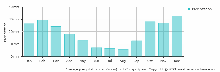 Average monthly rainfall, snow, precipitation in El Cortijo, Spain