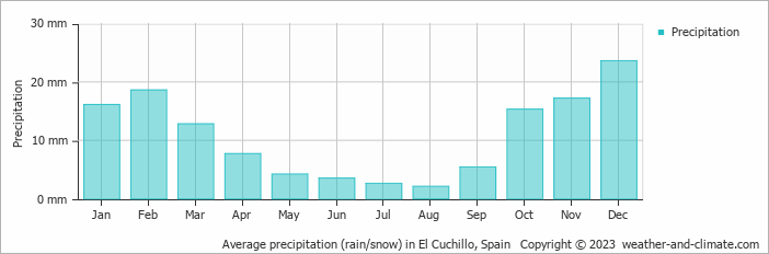 Average monthly rainfall, snow, precipitation in El Cuchillo, Spain