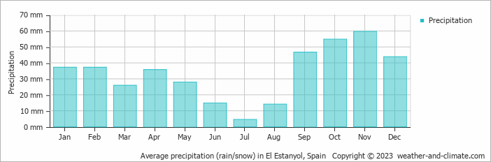 Average monthly rainfall, snow, precipitation in El Estanyol, Spain