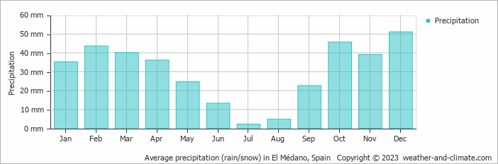 Average monthly rainfall, snow, precipitation in El Médano, Spain