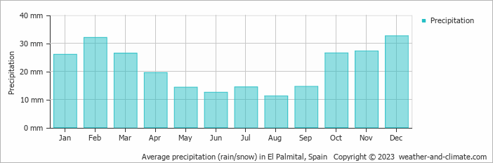 Average monthly rainfall, snow, precipitation in El Palmital, Spain