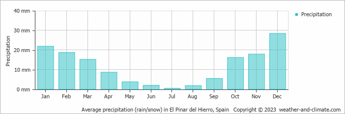 Average monthly rainfall, snow, precipitation in El Pinar del Hierro, Spain