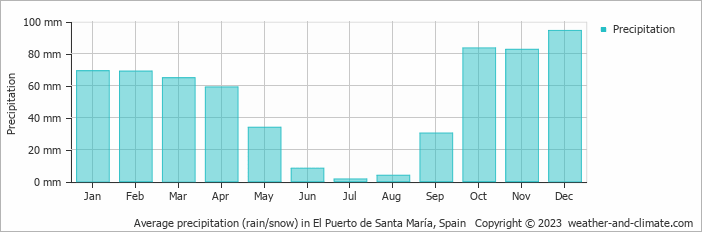 Average monthly rainfall, snow, precipitation in El Puerto de Santa María, Spain