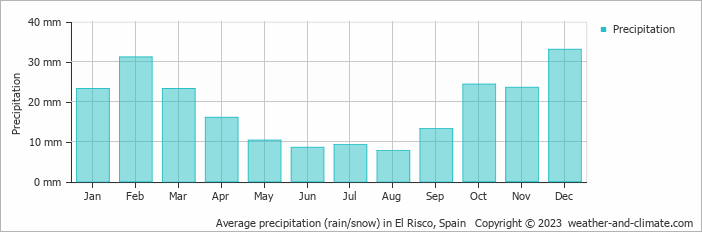 Average monthly rainfall, snow, precipitation in El Risco, Spain