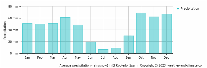 Average monthly rainfall, snow, precipitation in El Robledo, Spain