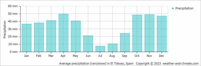 Average monthly rainfall, snow, precipitation in El Toboso, Spain