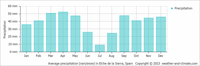 Average monthly rainfall, snow, precipitation in Elche de la Sierra, Spain