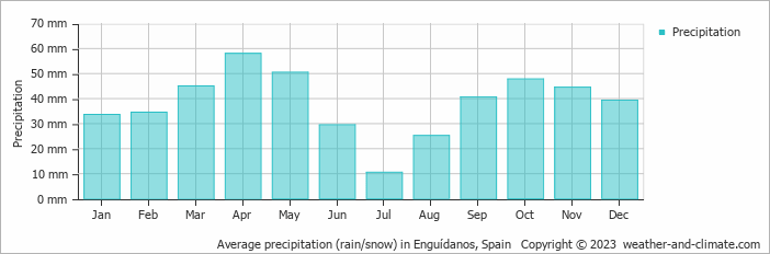 Average monthly rainfall, snow, precipitation in Enguídanos, Spain
