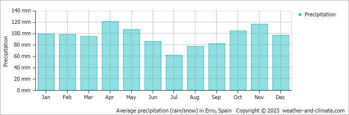 Average monthly rainfall, snow, precipitation in Erro, 