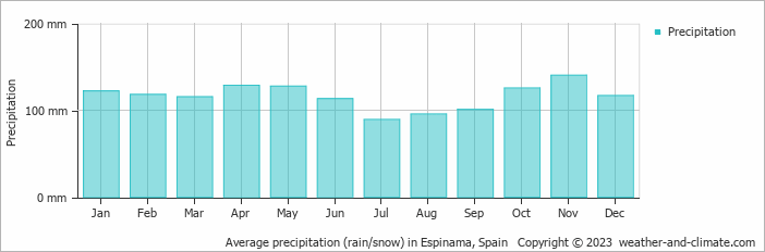 Average monthly rainfall, snow, precipitation in Espinama, 