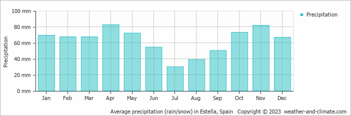 Average monthly rainfall, snow, precipitation in Estella, Spain