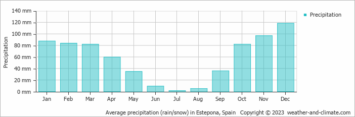 Average monthly rainfall, snow, precipitation in Estepona, Spain