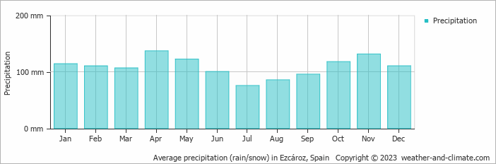 Average monthly rainfall, snow, precipitation in Ezcároz, 