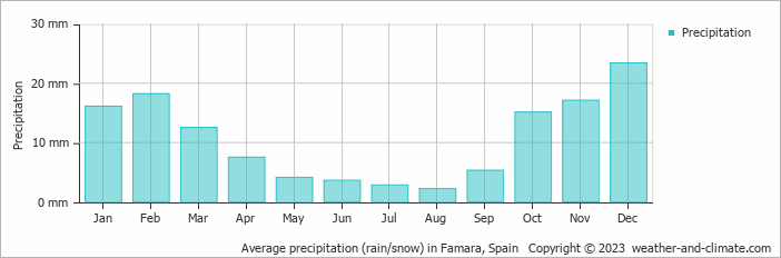 Average monthly rainfall, snow, precipitation in Famara, Spain