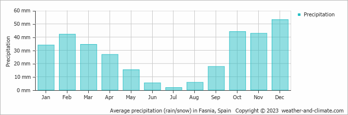 Average monthly rainfall, snow, precipitation in Fasnia, Spain