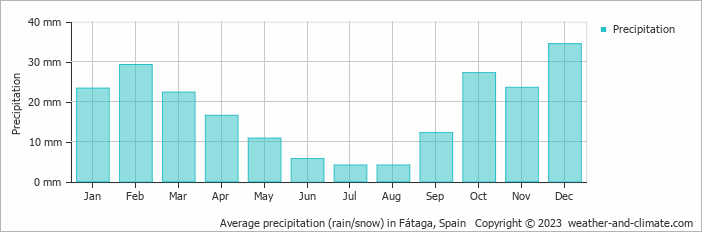 Average monthly rainfall, snow, precipitation in Fátaga, Spain