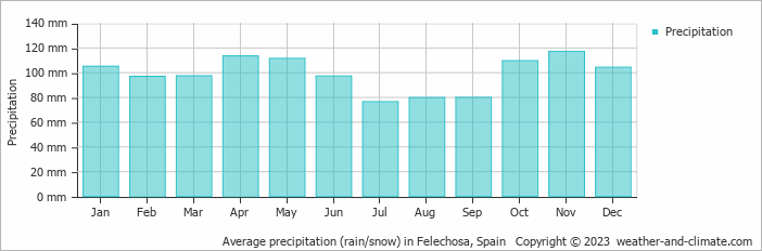Average monthly rainfall, snow, precipitation in Felechosa, Spain