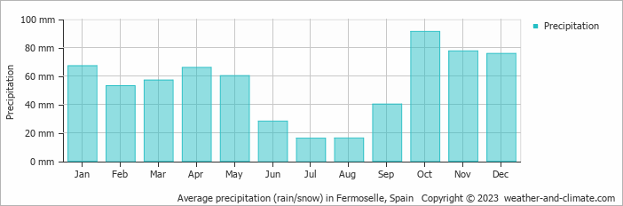 Average monthly rainfall, snow, precipitation in Fermoselle, Spain